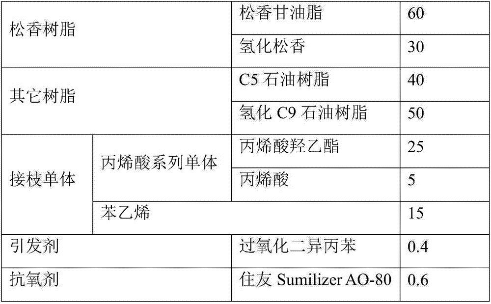 Preparation method and application of grafting-modified tackifying resin