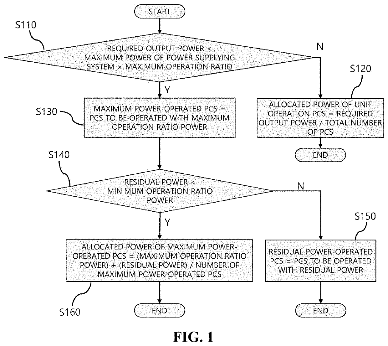 Output distribution method of power supply system