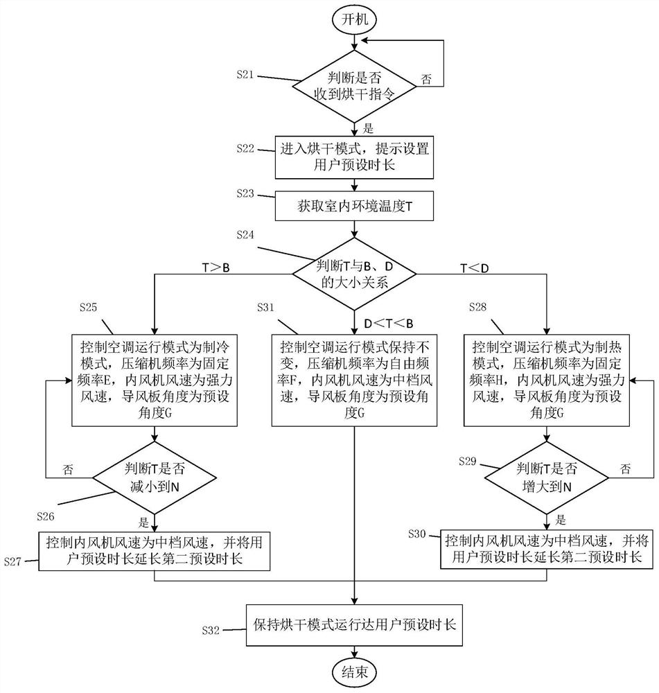 Air conditioner control method, device, air conditioner and computer readable storage medium with drying function