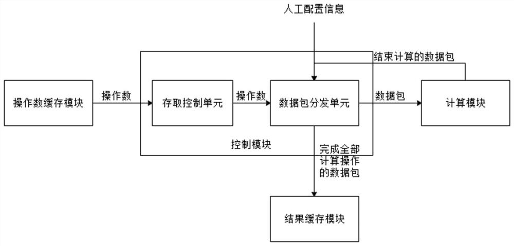 Calculation acceleration unit and calculation method thereof