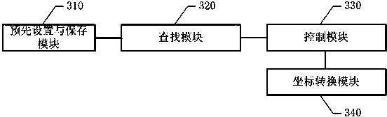 Input control method and input control system for touch screen of mobile terminal