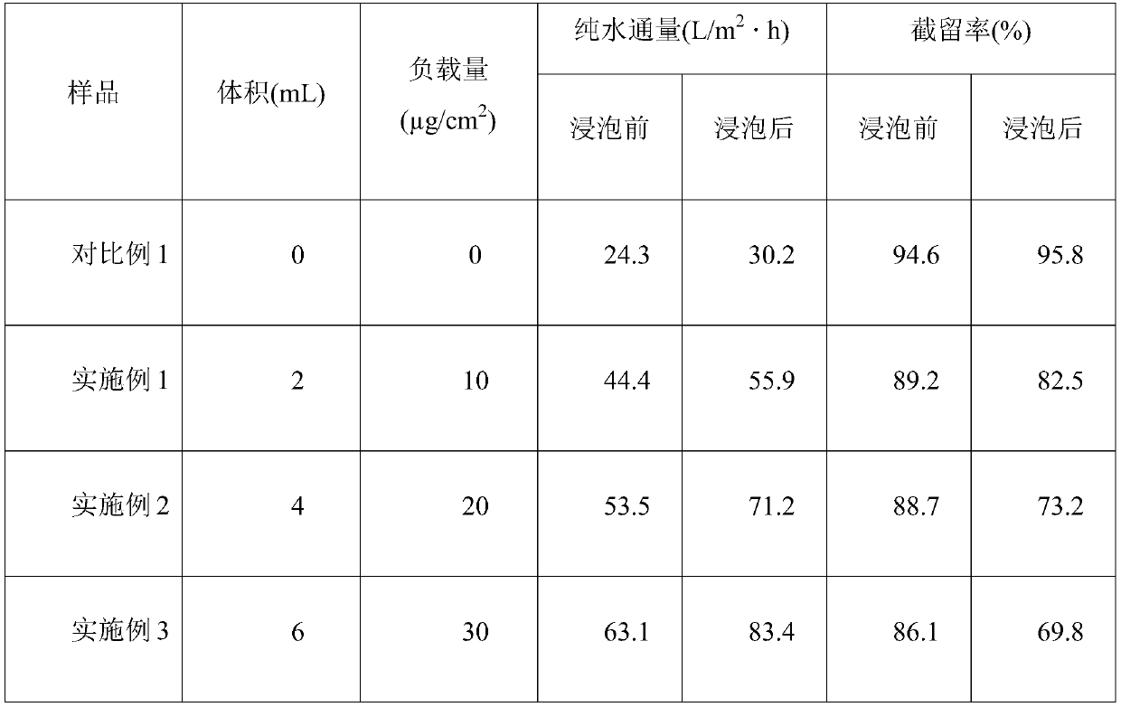 Compound nanofiltration membrane with vinylon water-soluble threads as (sacrifice) middle layer and preparing method thereof