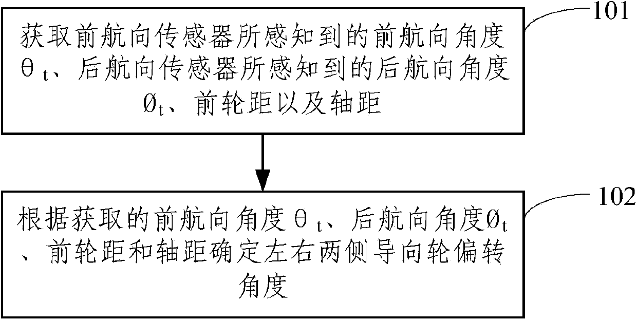 Guide wheel deflection angle measuring method and device