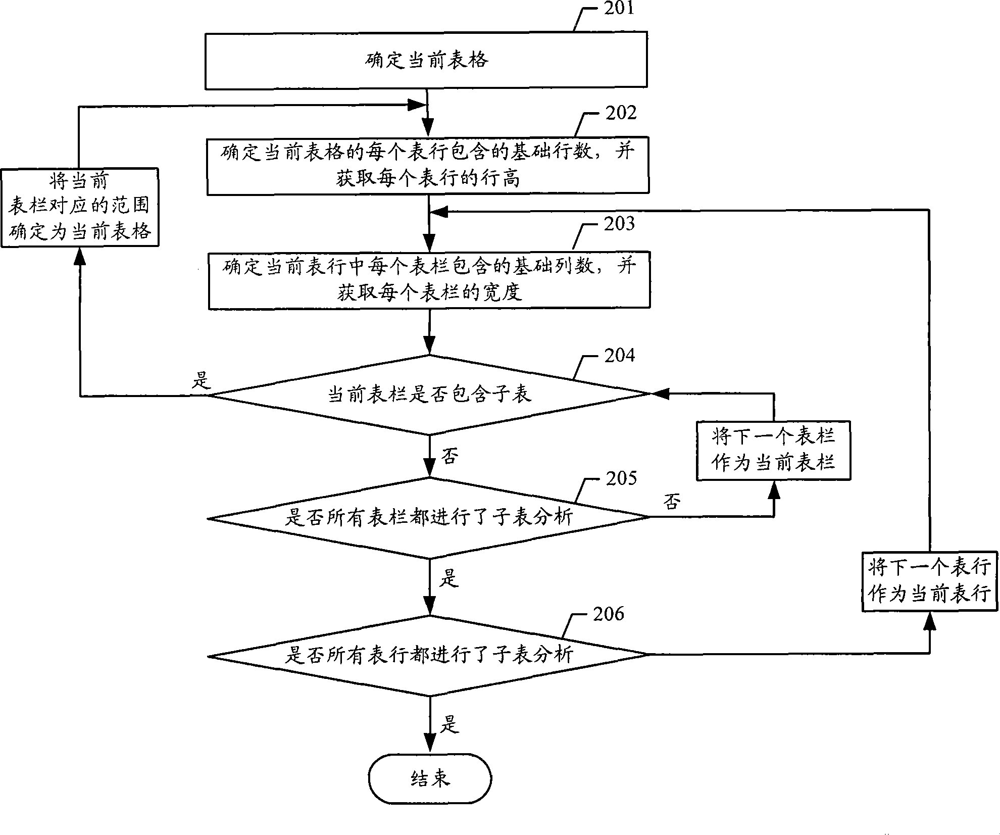 Method and apparatus for converting form describing mode