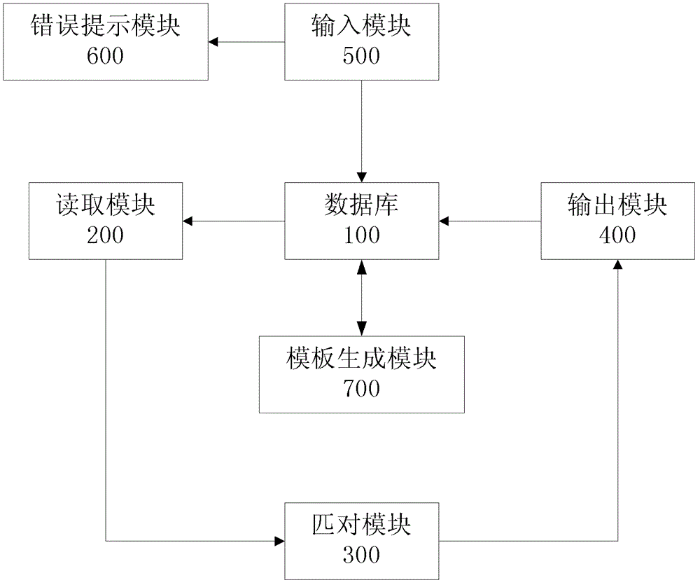 Form generating method and device