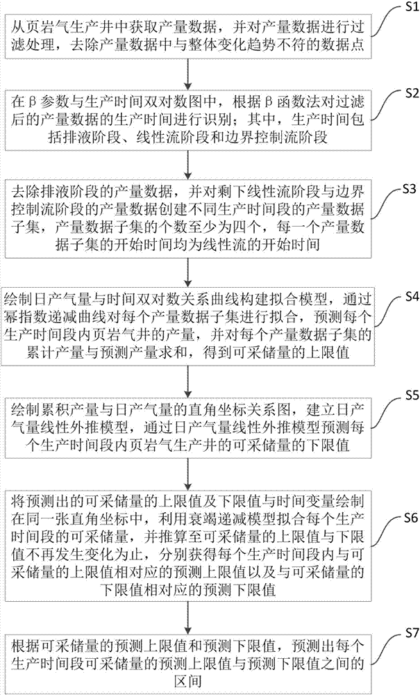 Method for predicting recoverable reserves of shale gas well based on early yield data