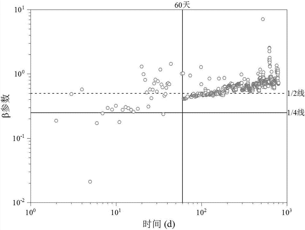 Method for predicting recoverable reserves of shale gas well based on early yield data