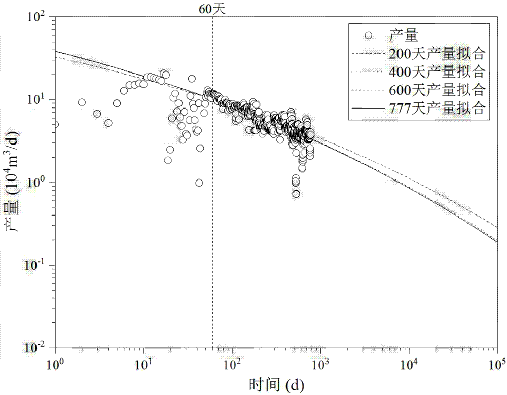 Method for predicting recoverable reserves of shale gas well based on early yield data