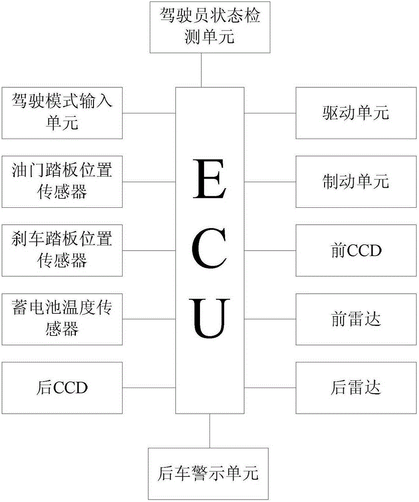 Automatic vehicle control method