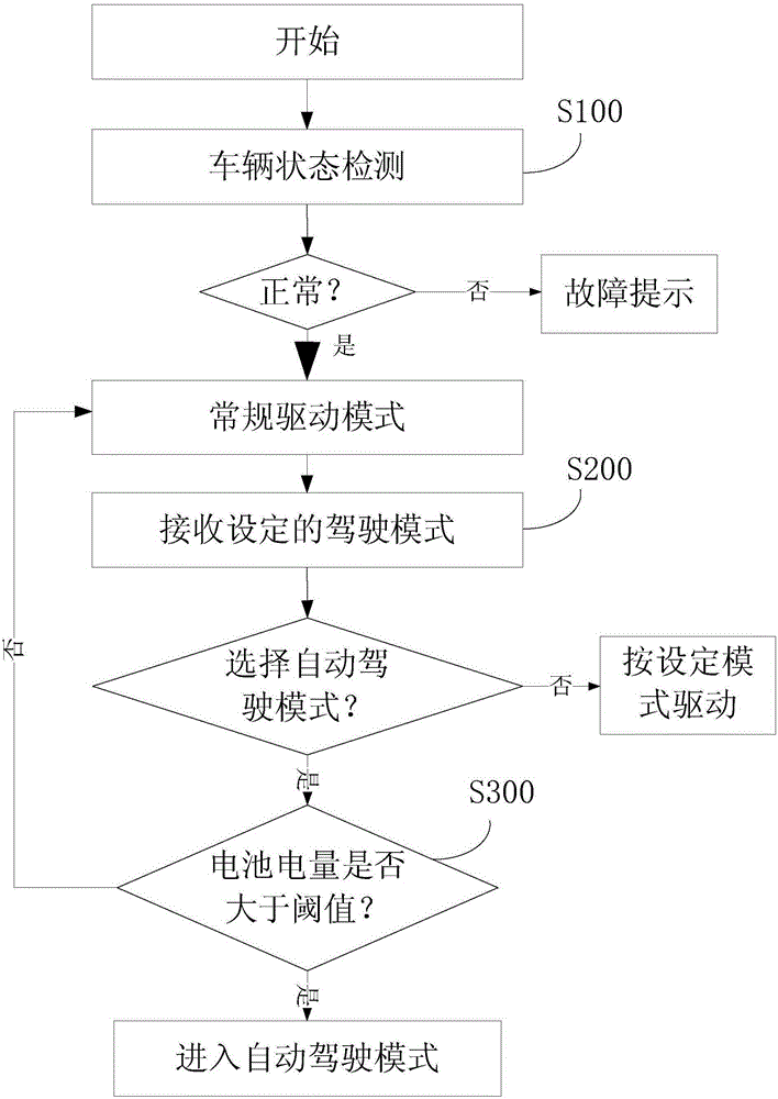 Automatic vehicle control method