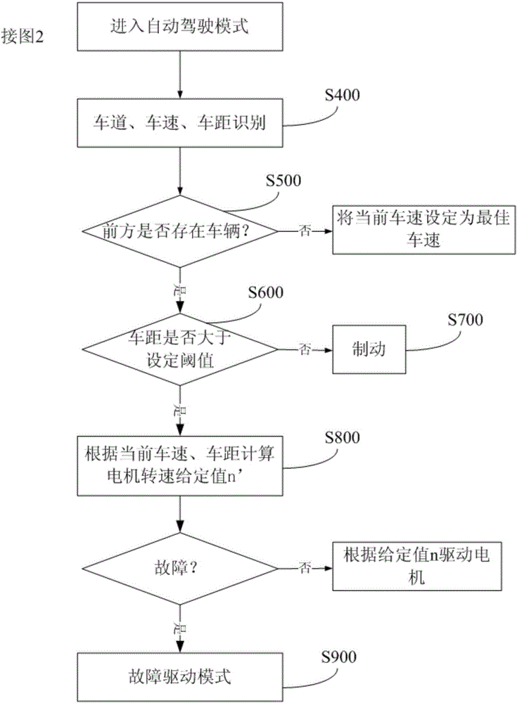 Automatic vehicle control method