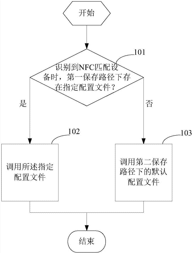 File calling method and device and electronic device