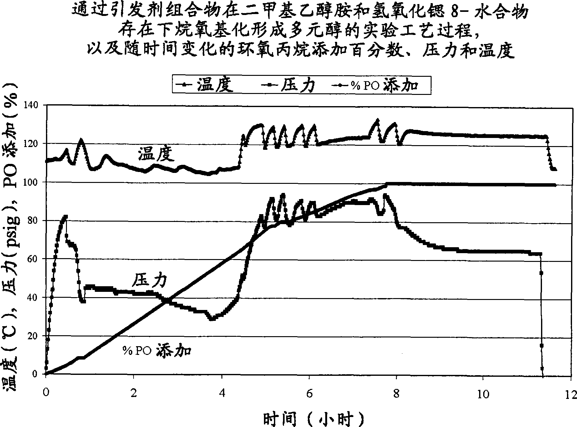 Process of forming a polyol