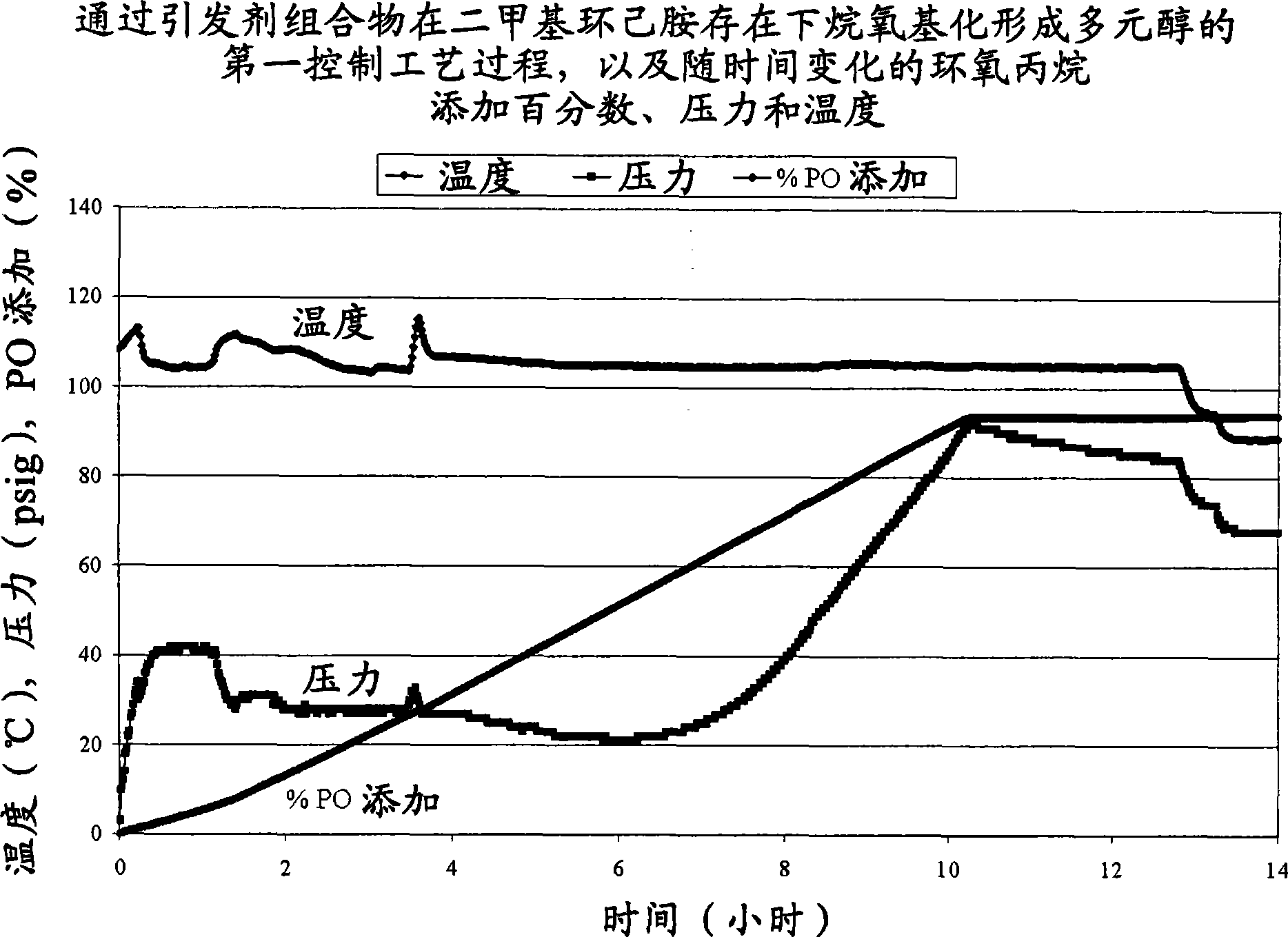 Process of forming a polyol