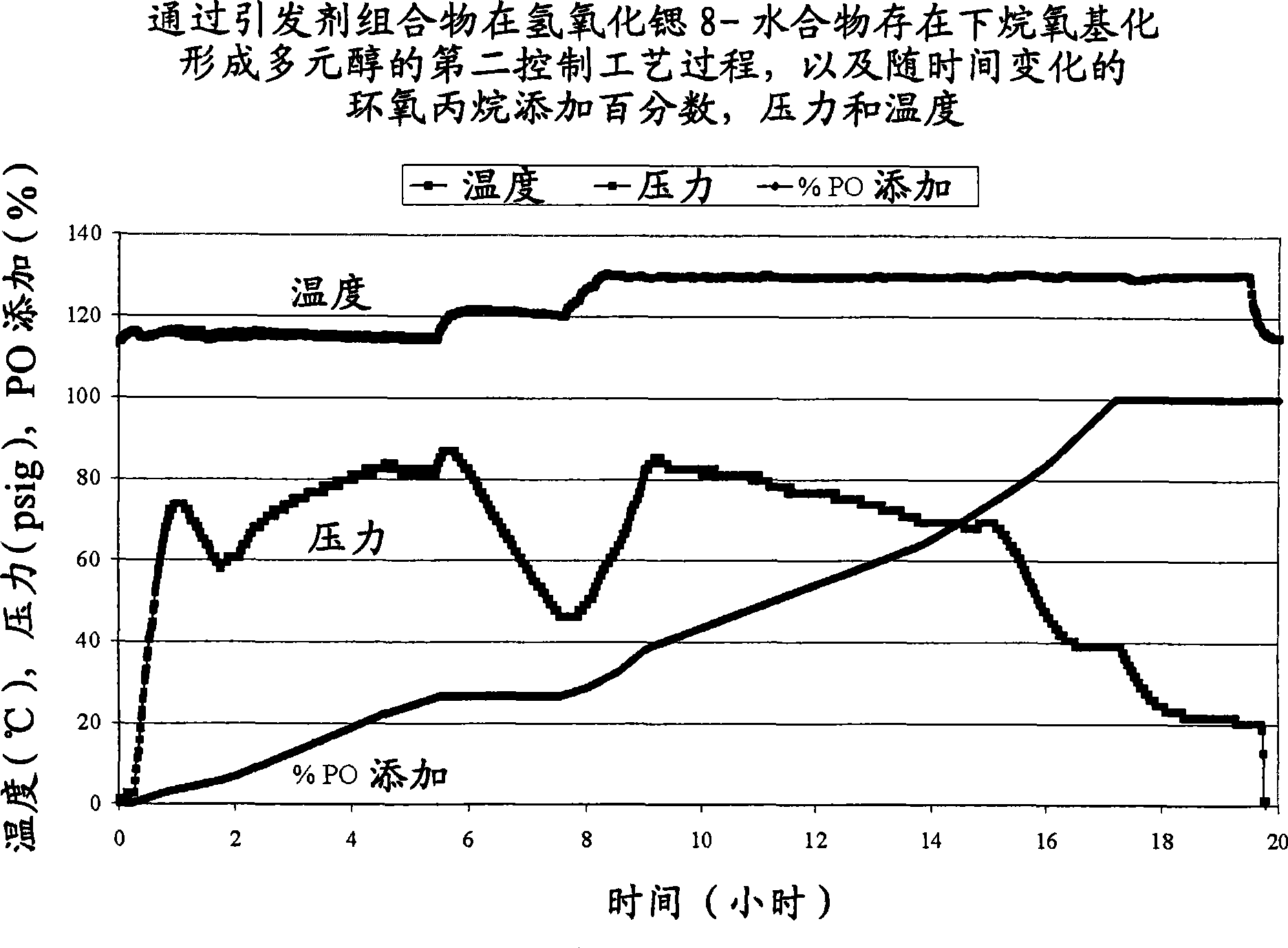 Process of forming a polyol