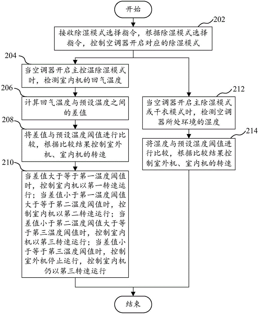 Control method and control device for air conditioner dehumidifying as well as air conditioner