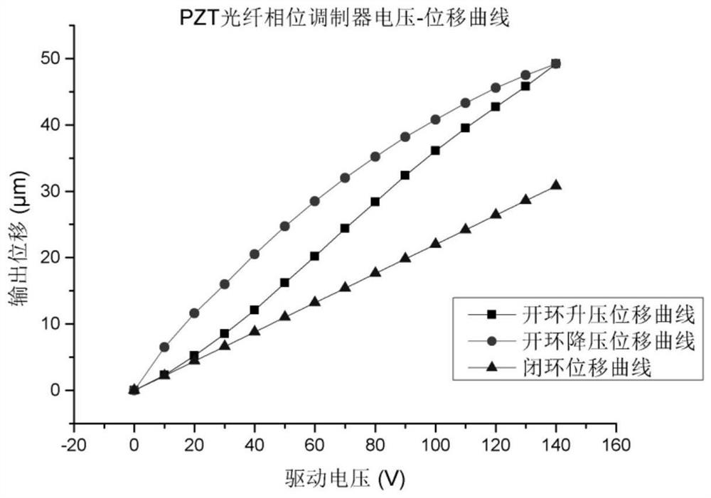 All-fiber Fourier transform spectrometer based on real-time compensation of pzt phase modulation