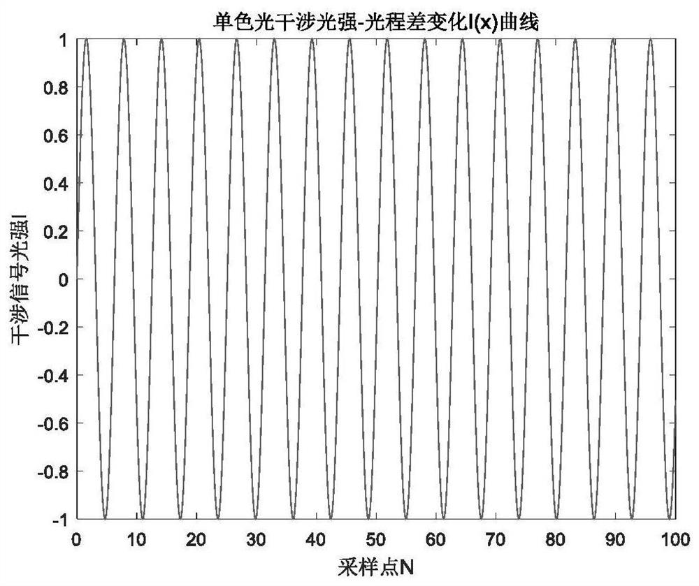 All-fiber Fourier transform spectrometer based on real-time compensation of pzt phase modulation