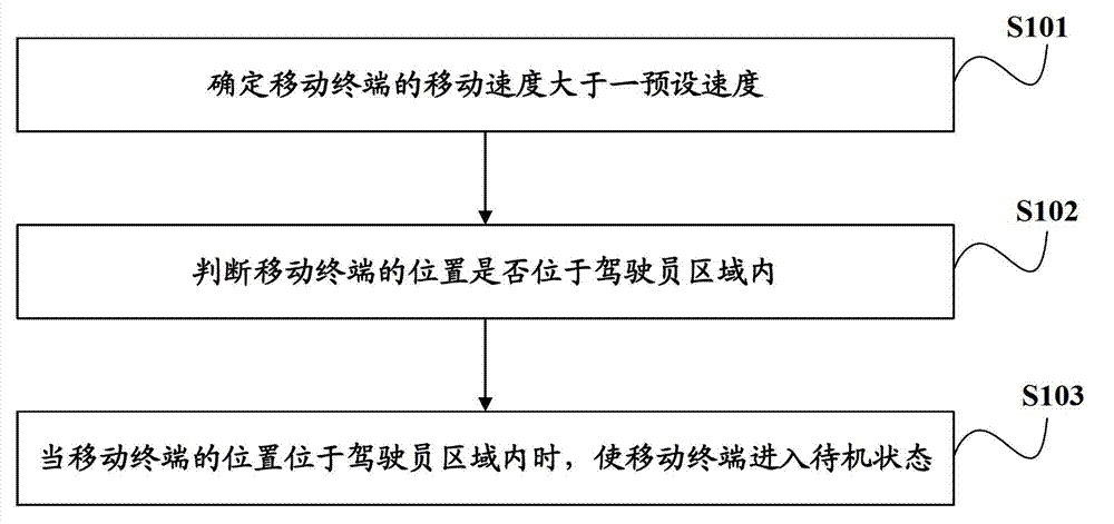 Method and device for standby state of mobile terminal
