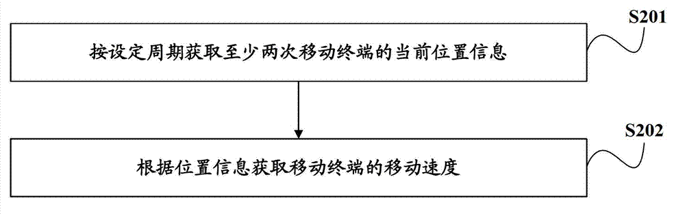 Method and device for standby state of mobile terminal