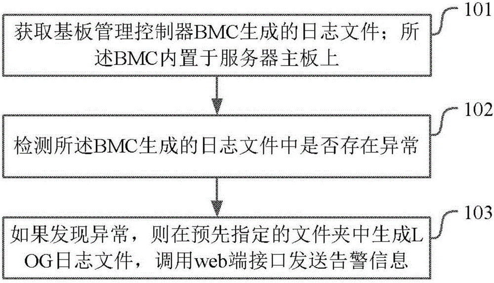 Monitoring method and device of server operation state