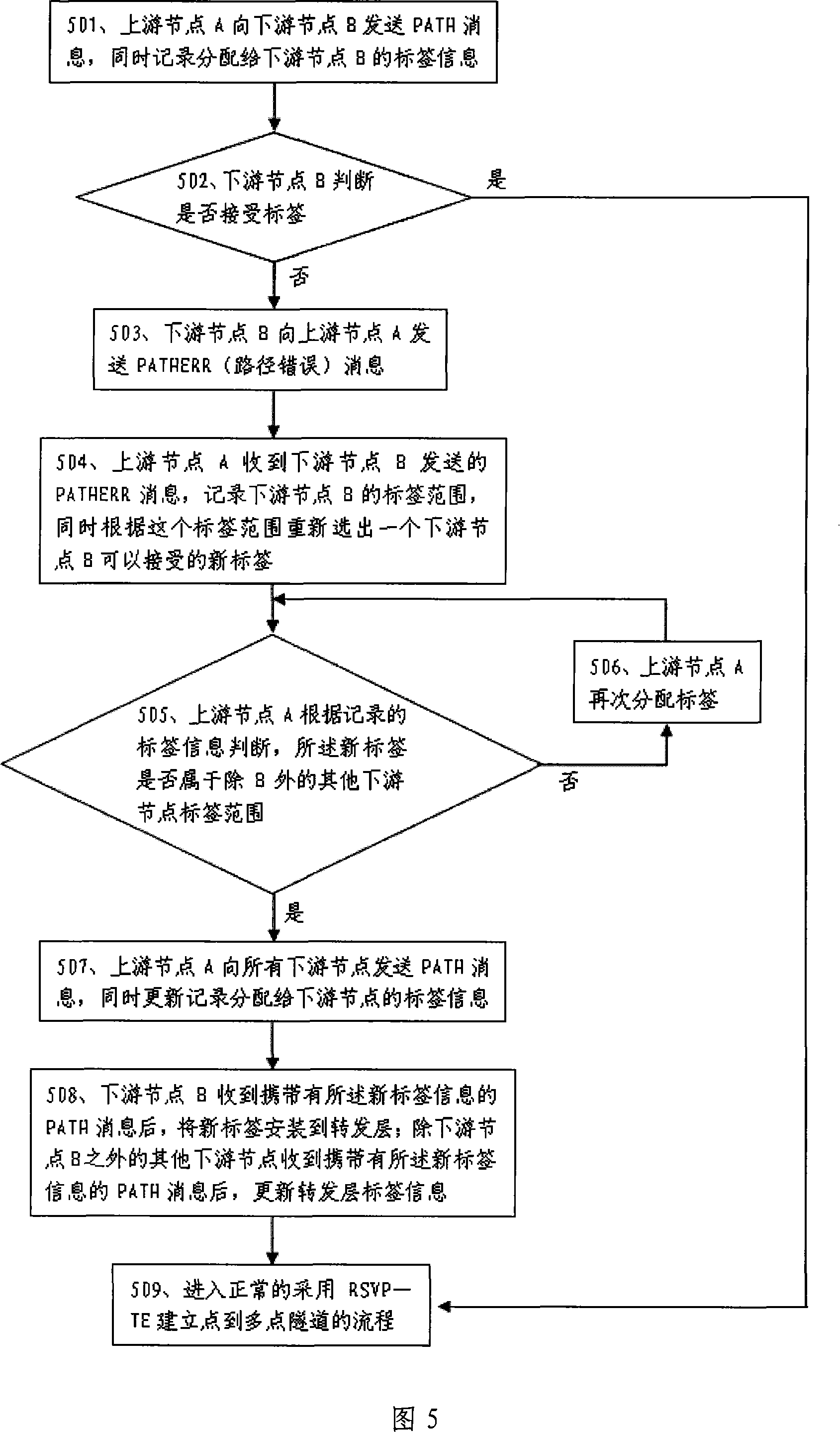 Upstream node label allocation method and system for point-to-point tunnel