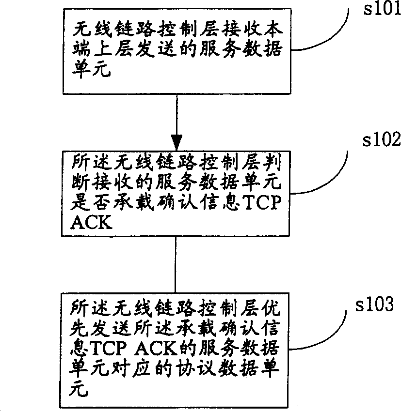 Data transmission method for wireless link control layer