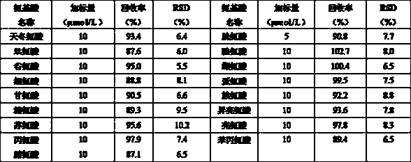 A rapid analysis method for free amino acid content in fresh vegetable samples