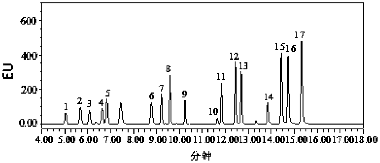 A rapid analysis method for free amino acid content in fresh vegetable samples