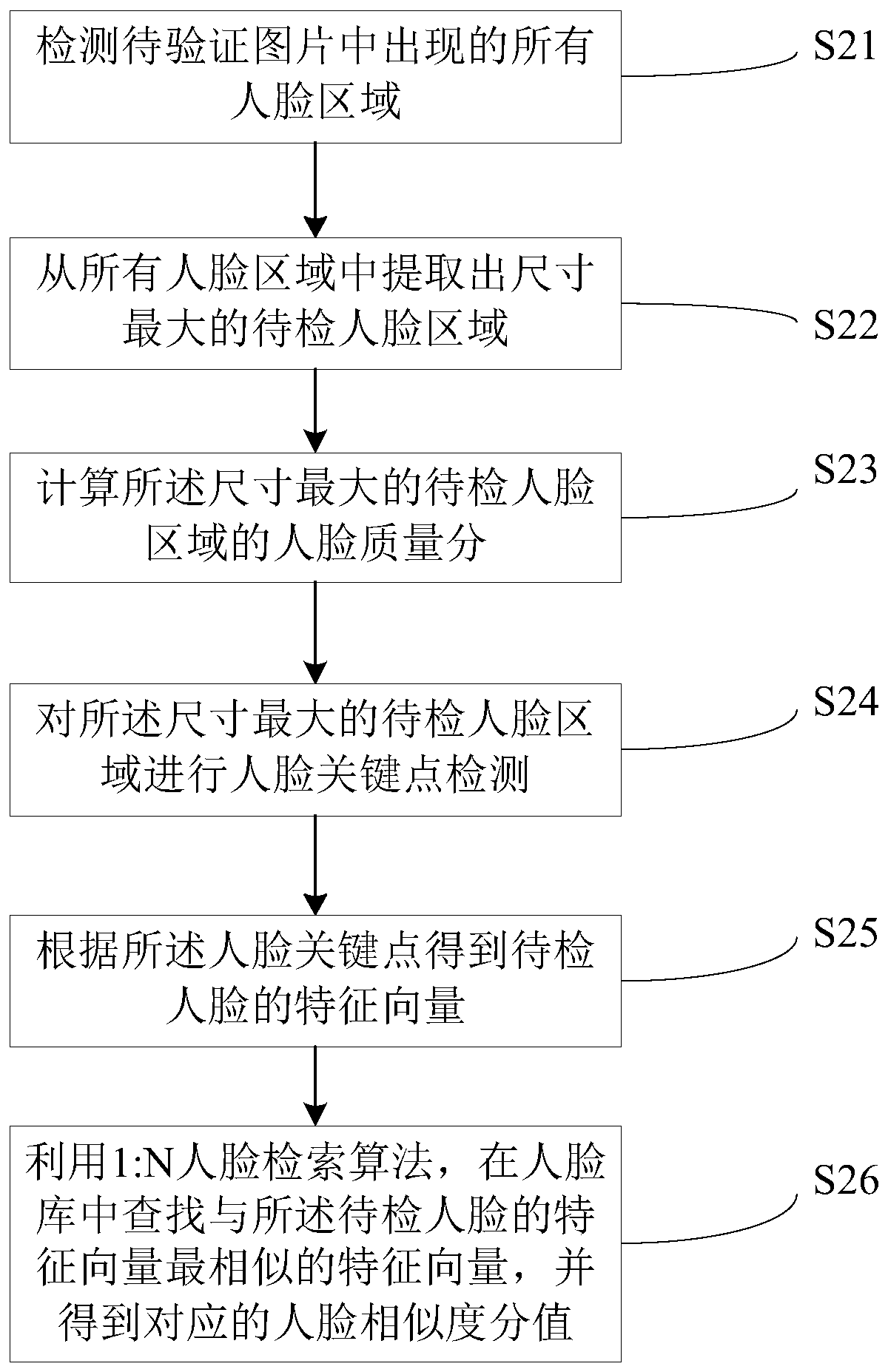 A face access control recognition method, system, computer storage medium and equipment