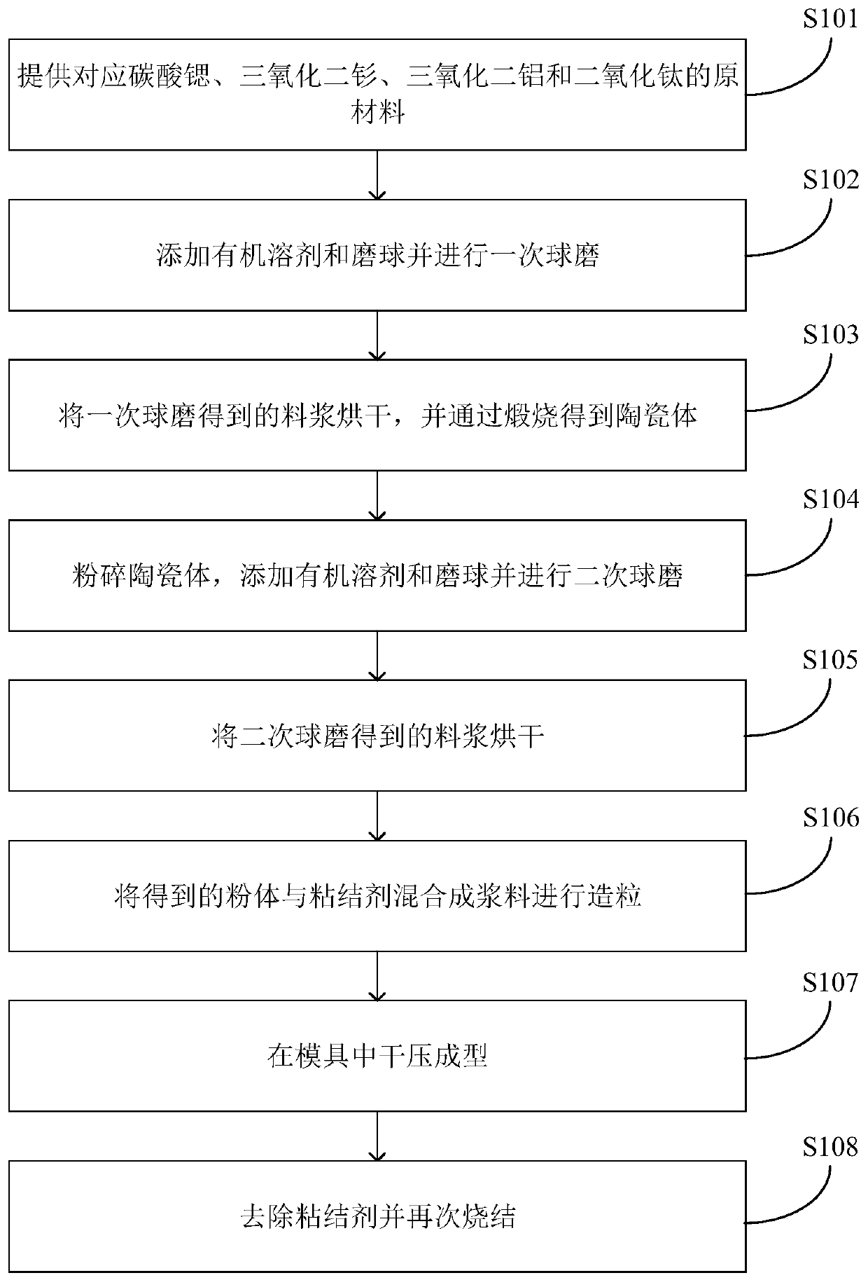 Preparation method of microwave dielectric ceramic material and dielectric ceramic block