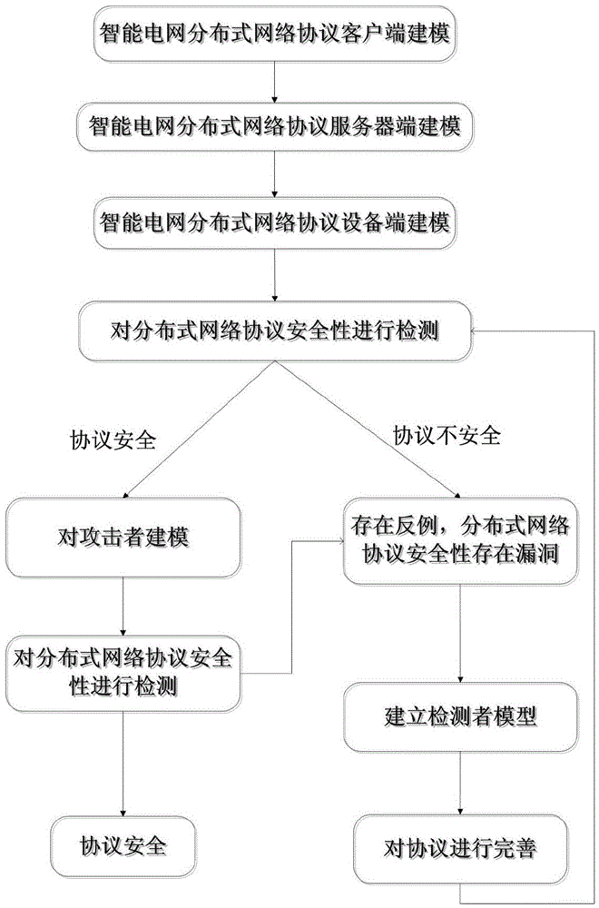 Distributed network protocol security detection method for smart power grid