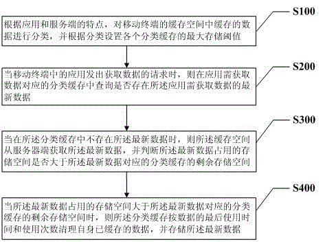 Buffer memory data update and storage method and system