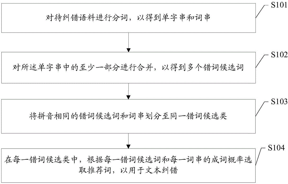 Text error correction method and device and terminal