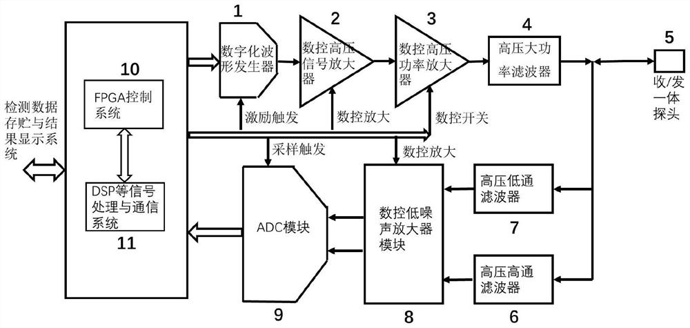 All-digital nonlinear detection device and method