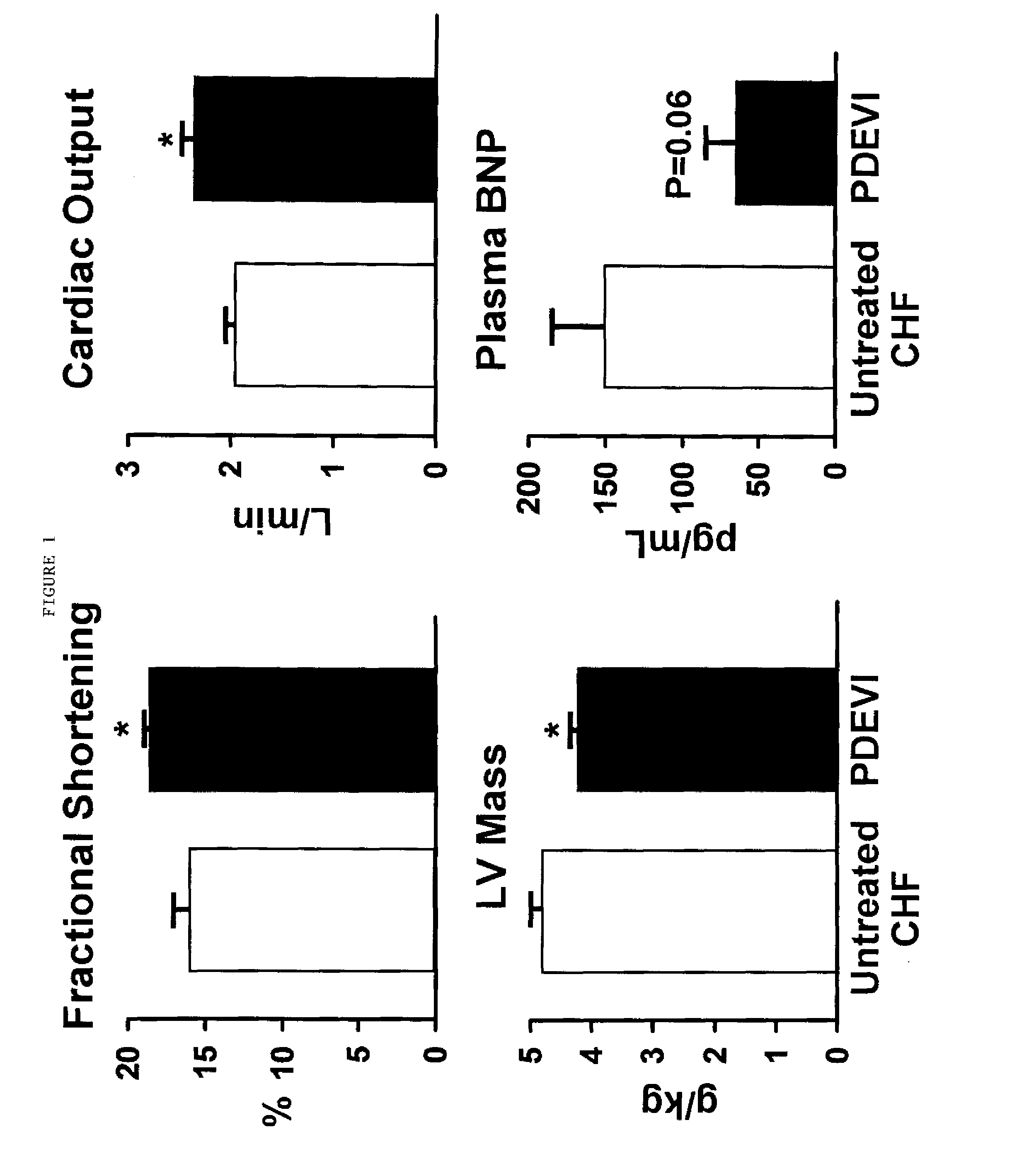Type v phosphodiesterase inhibitors and natriuretic polypeptides