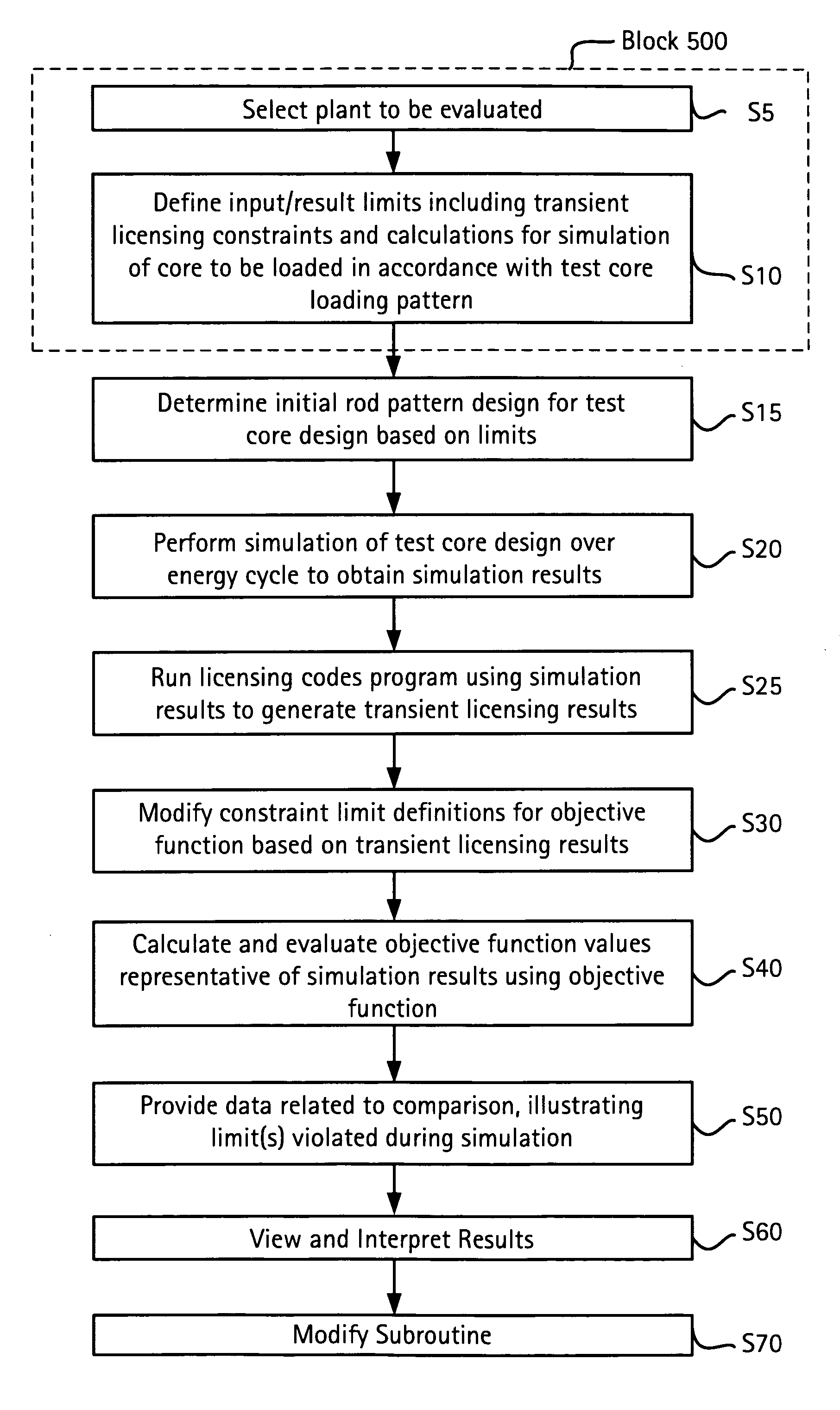 Computer-implemented method and system for designing a nuclear reactor core which satisfies licensing criteria