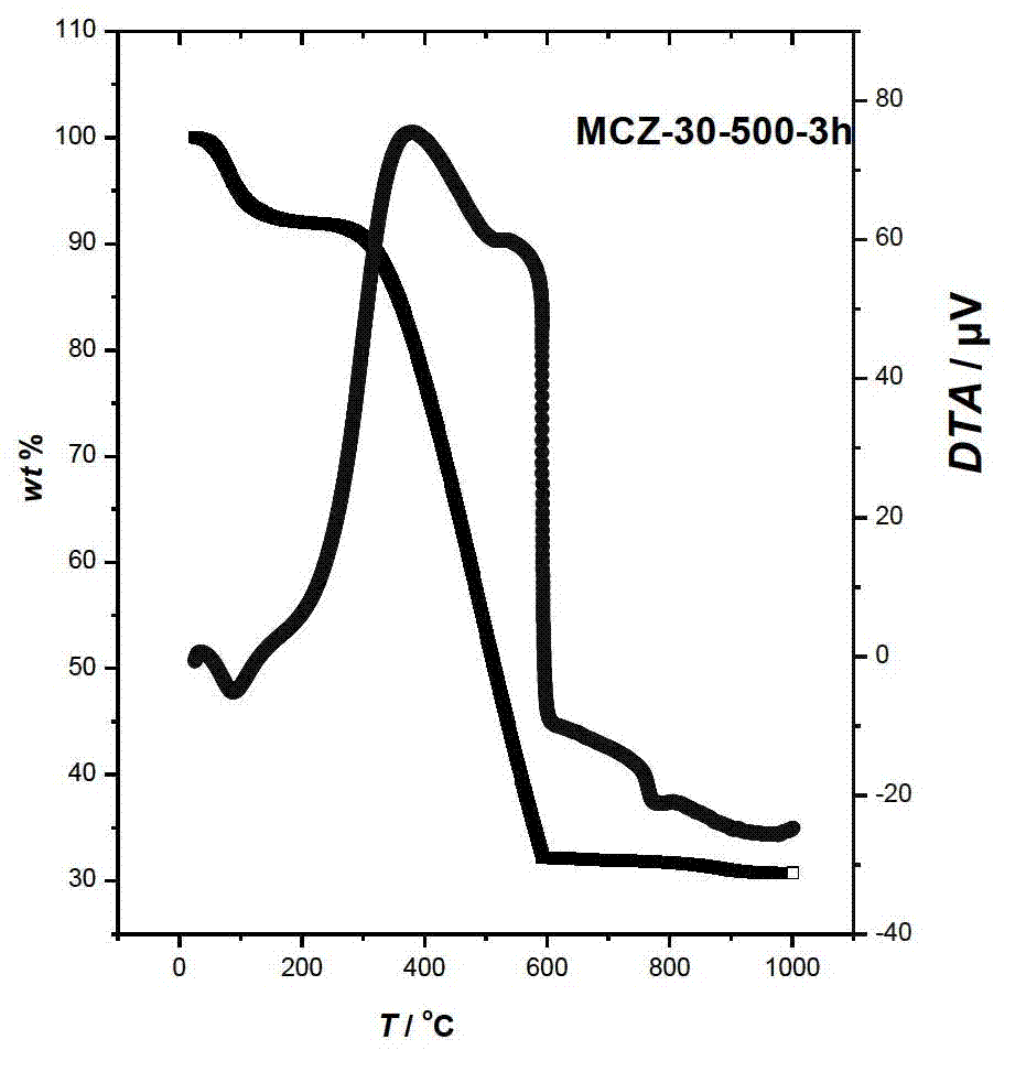 Ordered mesoporous carbon-zirconium dioxide composite and preparation method thereof