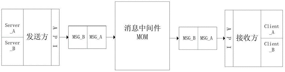 Message transmission method and system and message-oriented middleware