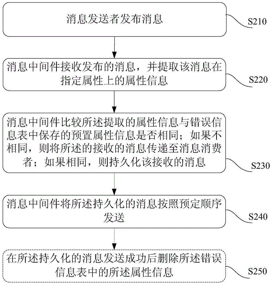 Message transmission method and system and message-oriented middleware