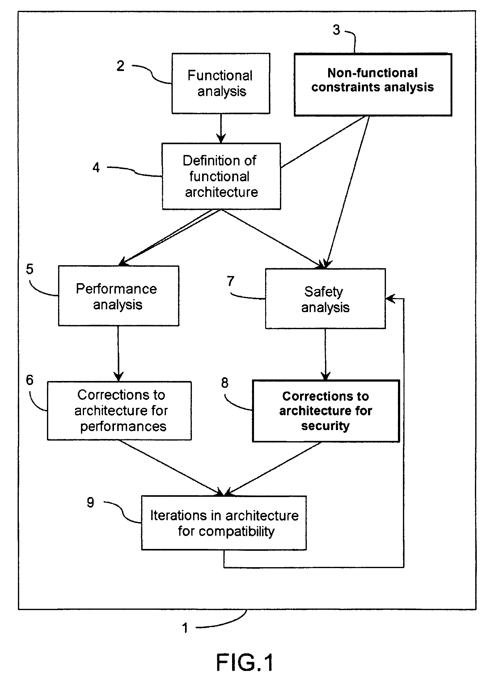 Method to aid the design of a system architecture