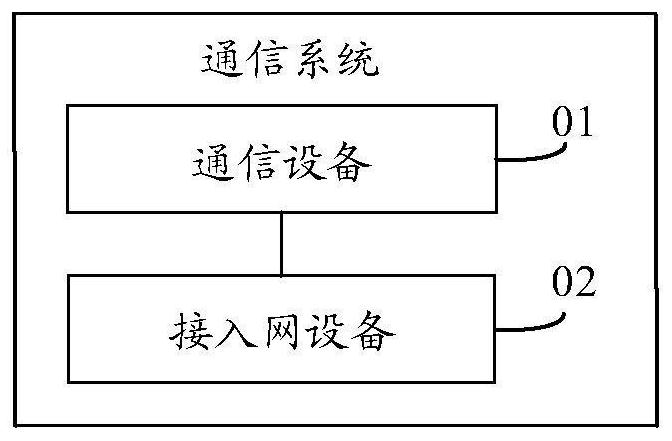 Resource allocation method and device for network slices