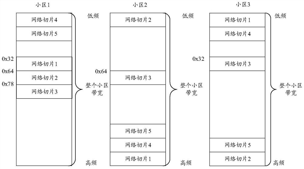 Resource allocation method and device for network slices