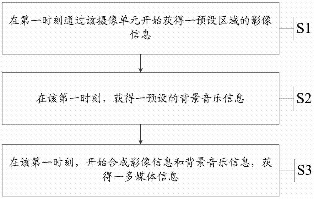 An information processing method and electronic device