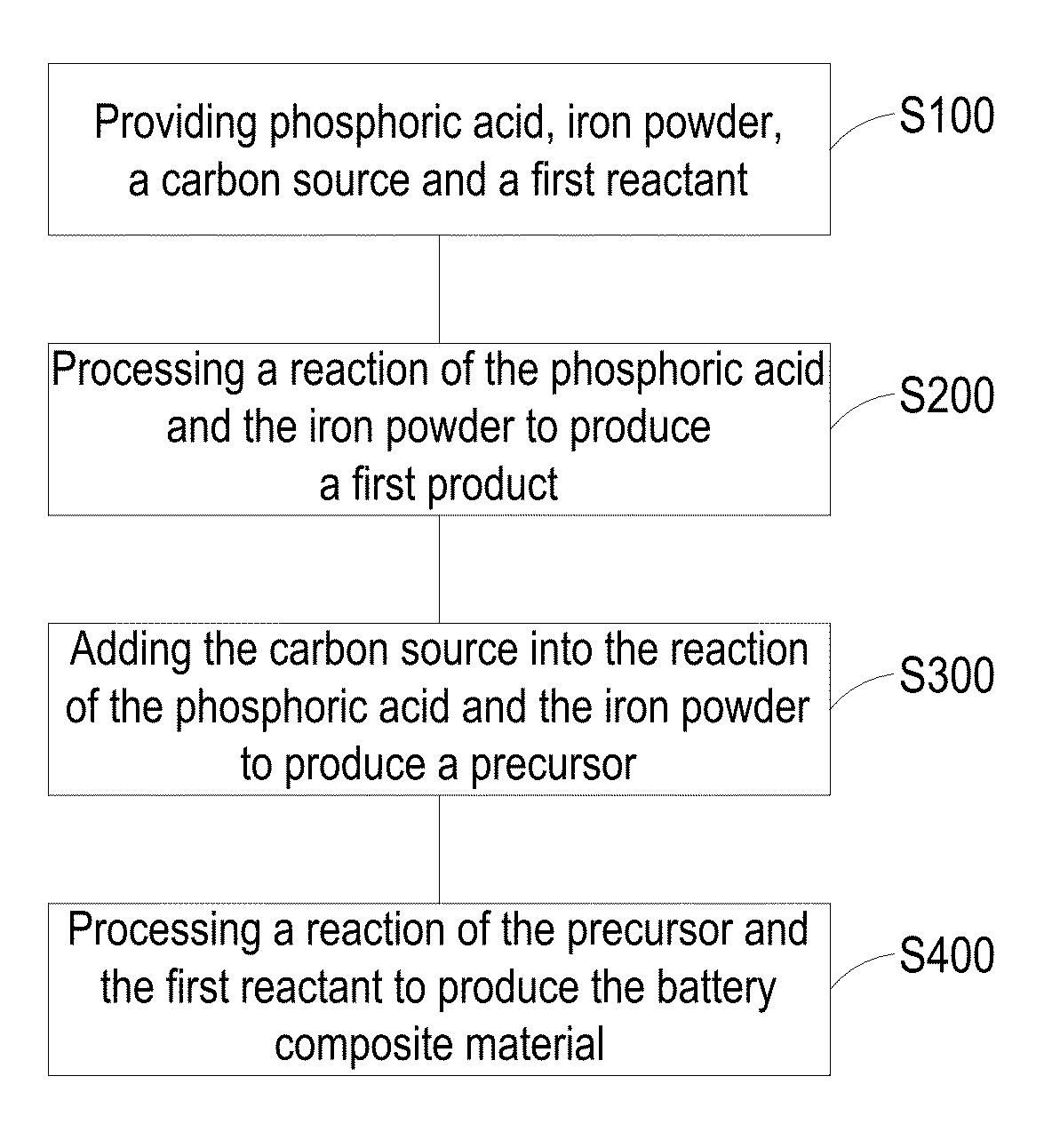 Preparation method of battery composite material and precursor thereof