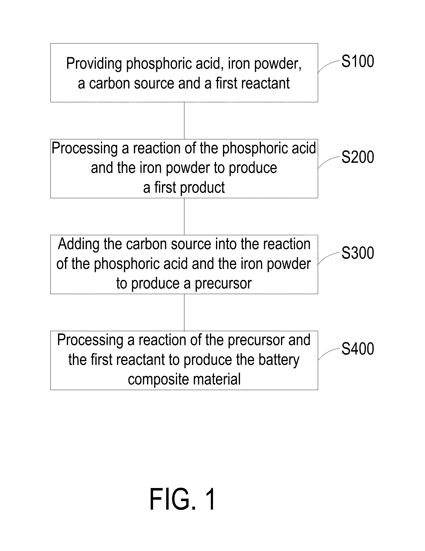 Preparation method of battery composite material and precursor thereof