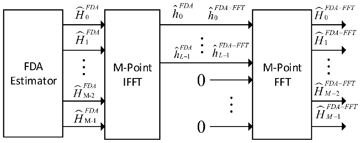 A channel estimation method for ofdm/oqam system