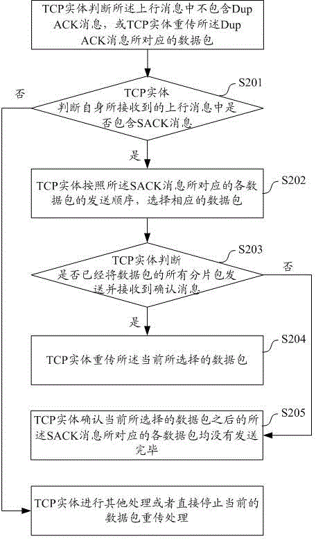 Method and device for wireless side tcp data retransmission