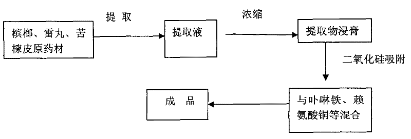 Method for producing feed additive for preventing and curing pig anemia