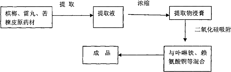 Method for producing feed additive for preventing and curing pig anemia